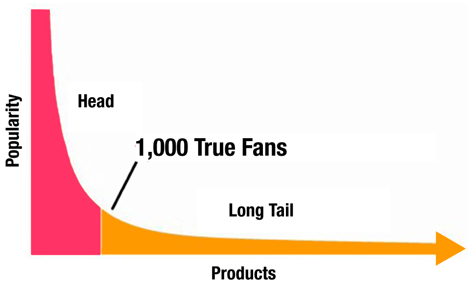 Kevin-Kelly-1000-True-Fans-graph