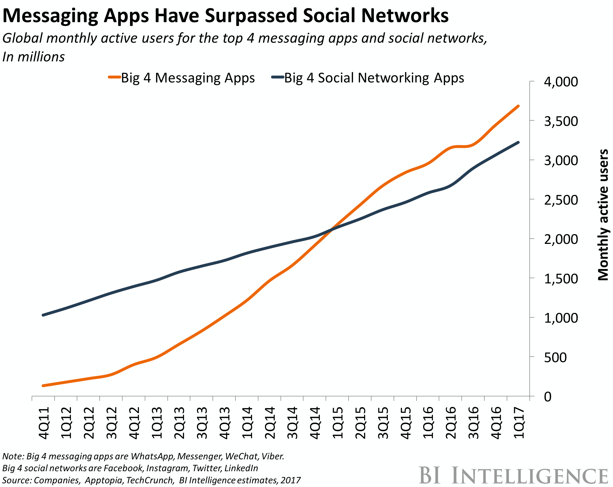 messaging-apps-vs-social-networks
