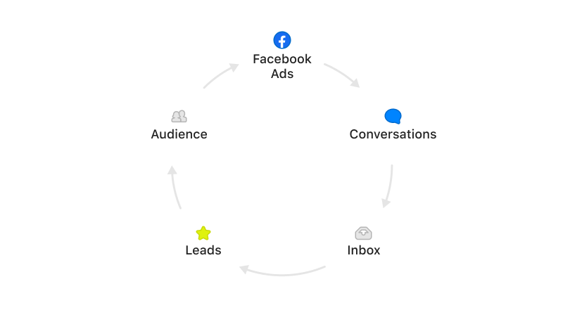 Chat-marketing-loop-visualized